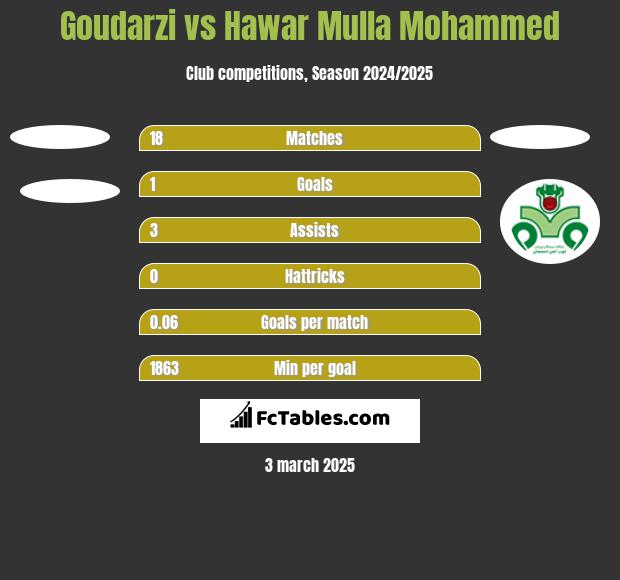 Goudarzi vs Hawar Mulla Mohammed h2h player stats