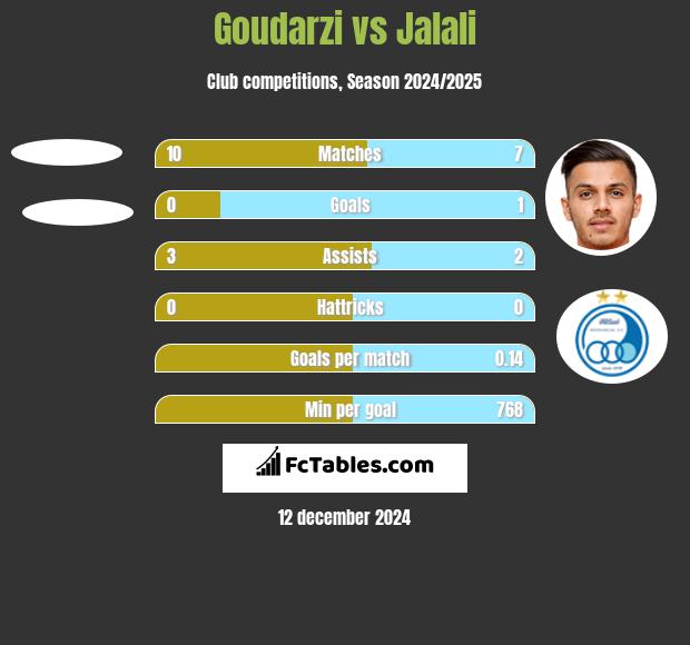 Goudarzi vs Jalali h2h player stats