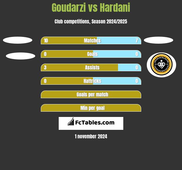 Goudarzi vs Hardani h2h player stats