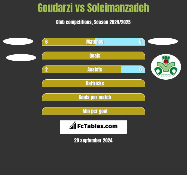 Goudarzi vs Soleimanzadeh h2h player stats