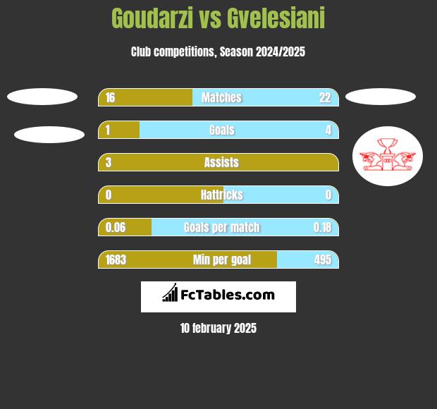 Goudarzi vs Gvelesiani h2h player stats