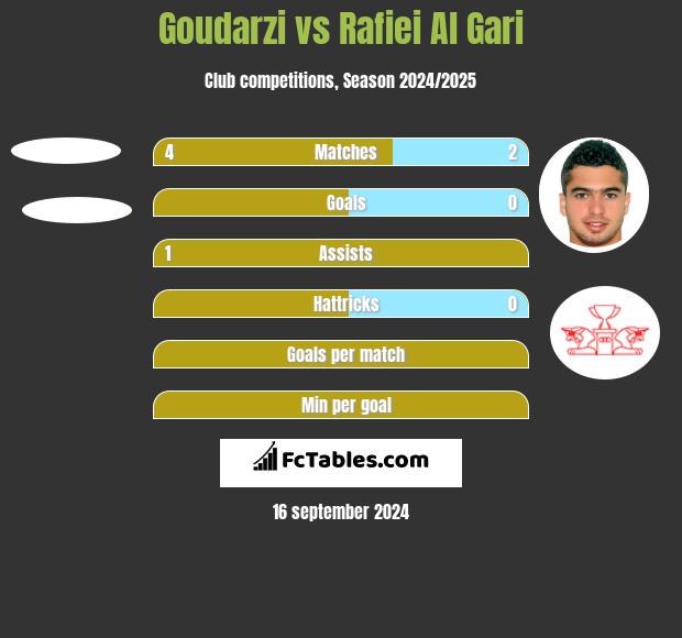 Goudarzi vs Rafiei Al Gari h2h player stats