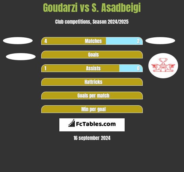 Goudarzi vs S. Asadbeigi h2h player stats