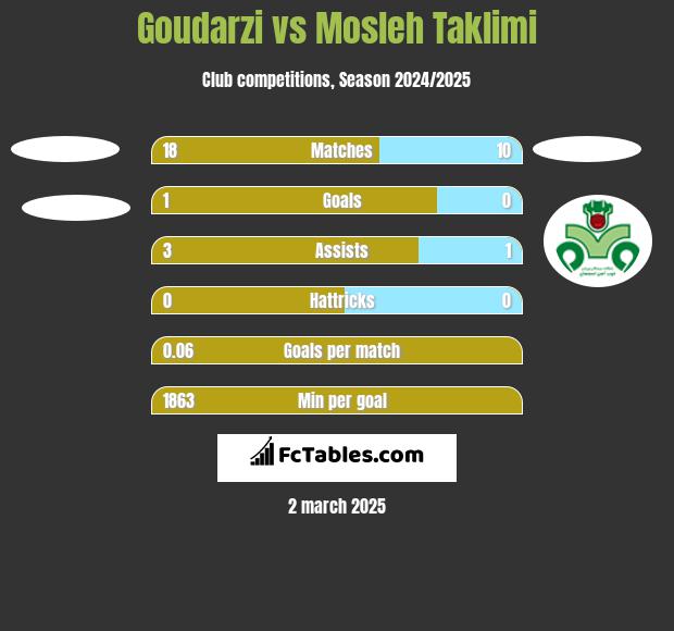 Goudarzi vs Mosleh Taklimi h2h player stats