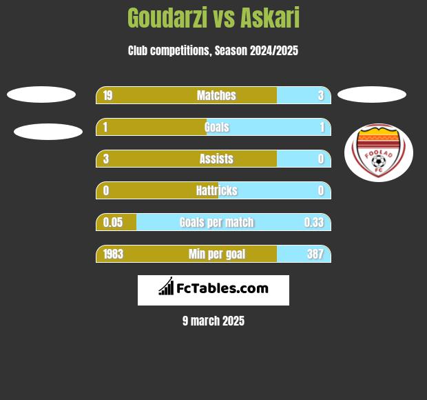 Goudarzi vs Askari h2h player stats