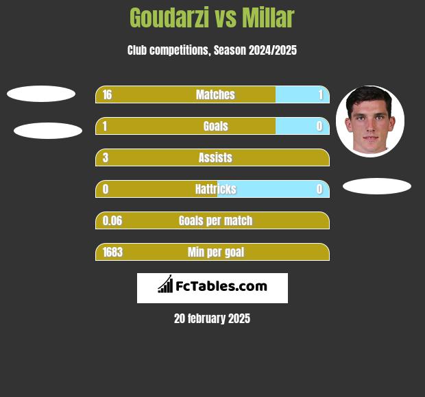 Goudarzi vs Millar h2h player stats