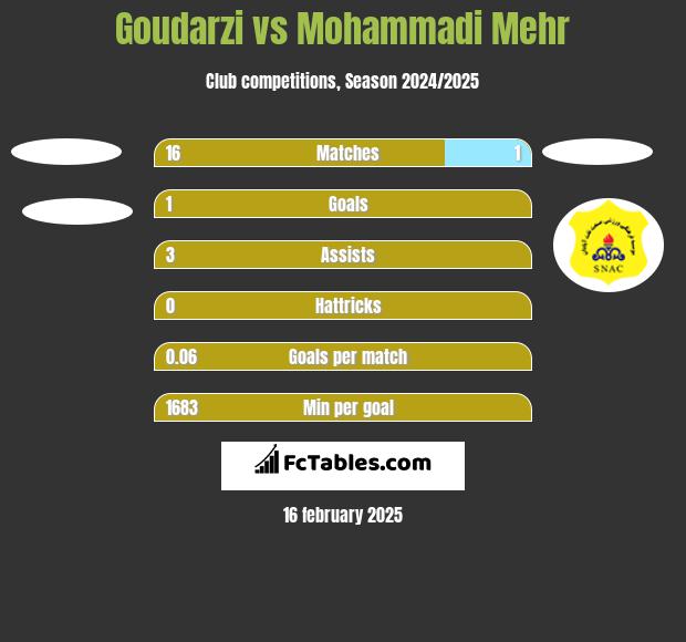 Goudarzi vs Mohammadi Mehr h2h player stats