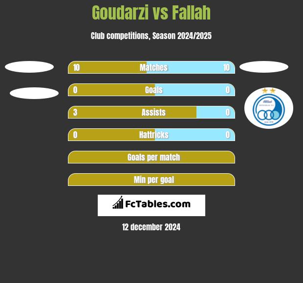 Goudarzi vs Fallah h2h player stats