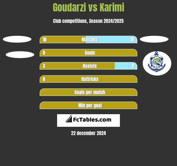 Goudarzi vs Karimi h2h player stats