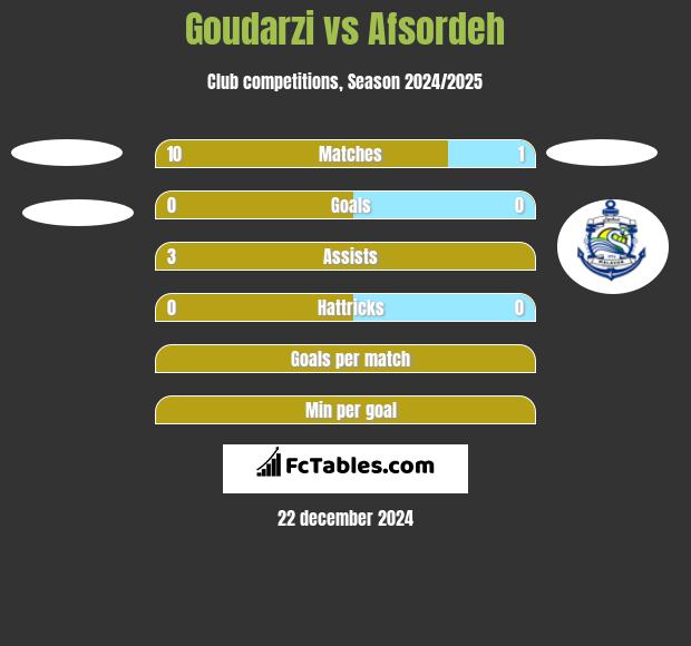 Goudarzi vs Afsordeh h2h player stats