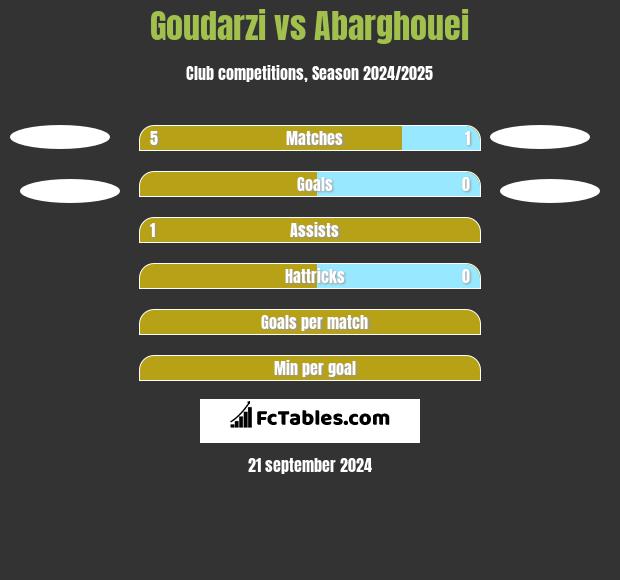 Goudarzi vs Abarghouei h2h player stats