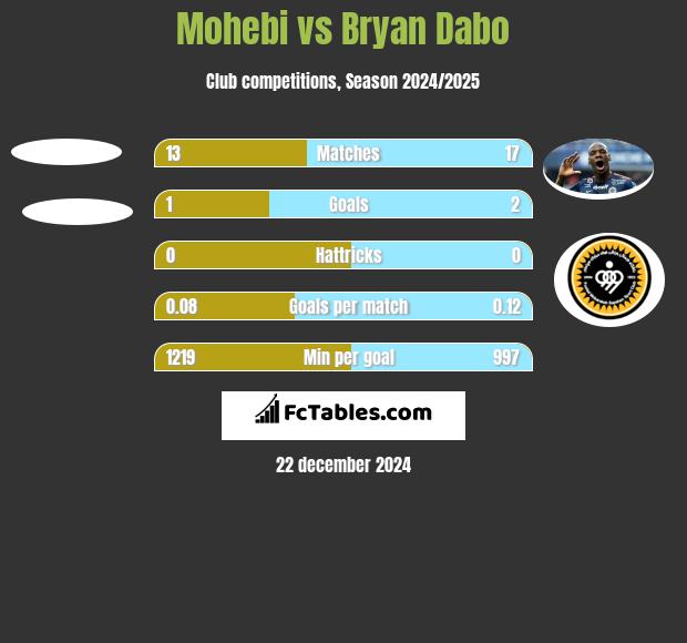 Mohebi vs Bryan Dabo h2h player stats