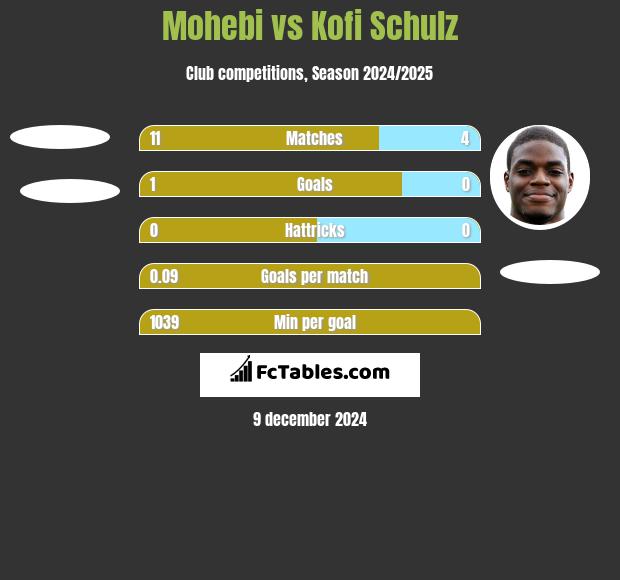 Mohebi vs Kofi Schulz h2h player stats