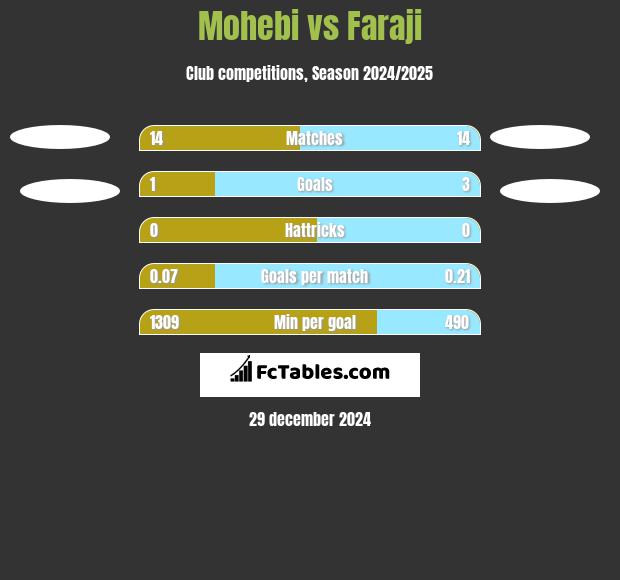 Mohebi vs Faraji h2h player stats