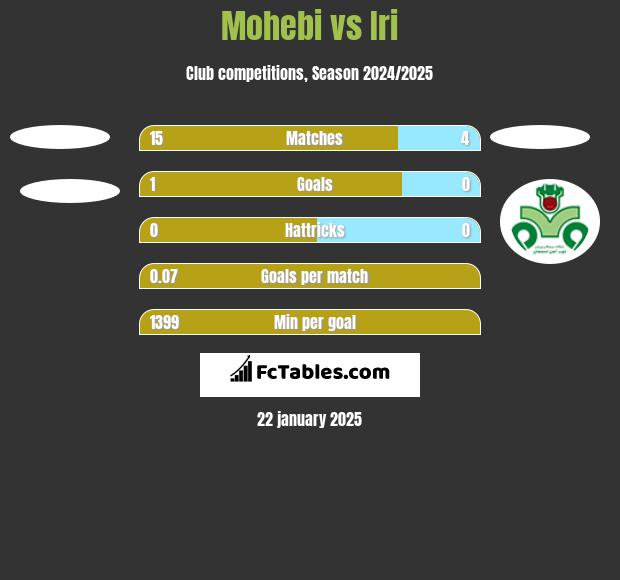 Mohebi vs Iri h2h player stats