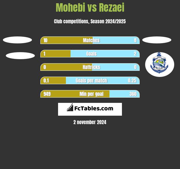 Mohebi vs Rezaei h2h player stats