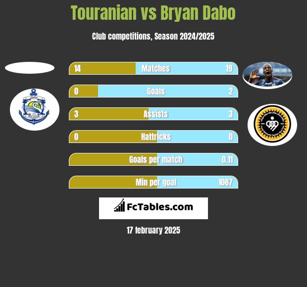 Touranian vs Bryan Dabo h2h player stats