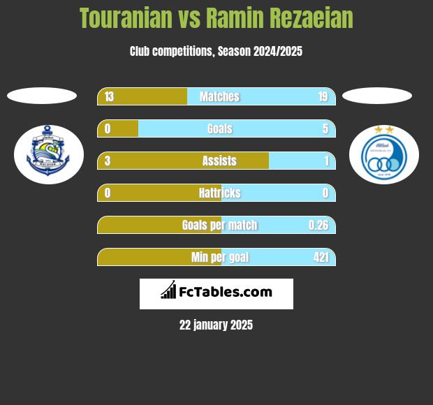 Touranian vs Ramin Rezaeian h2h player stats