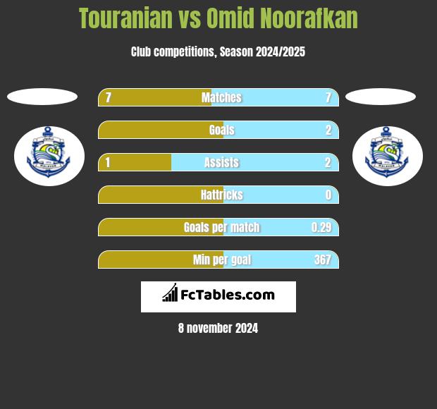 Touranian vs Omid Noorafkan h2h player stats