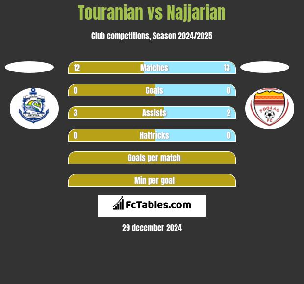 Touranian vs Najjarian h2h player stats