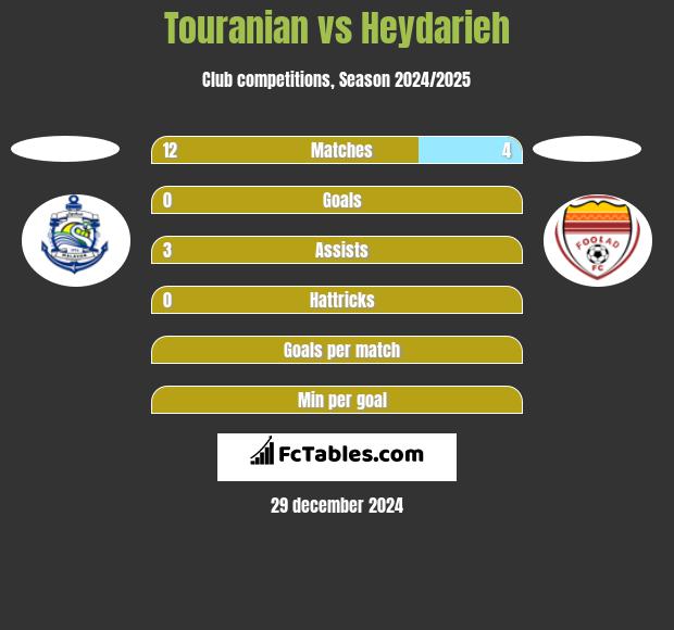 Touranian vs Heydarieh h2h player stats