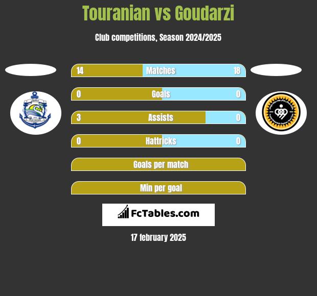 Touranian vs Goudarzi h2h player stats