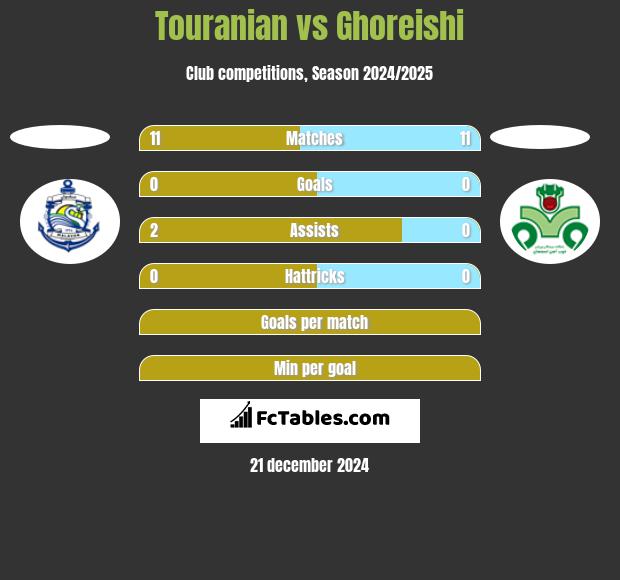 Touranian vs Ghoreishi h2h player stats