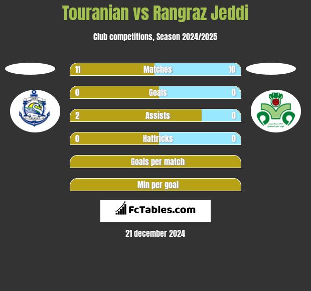 Touranian vs Rangraz Jeddi h2h player stats