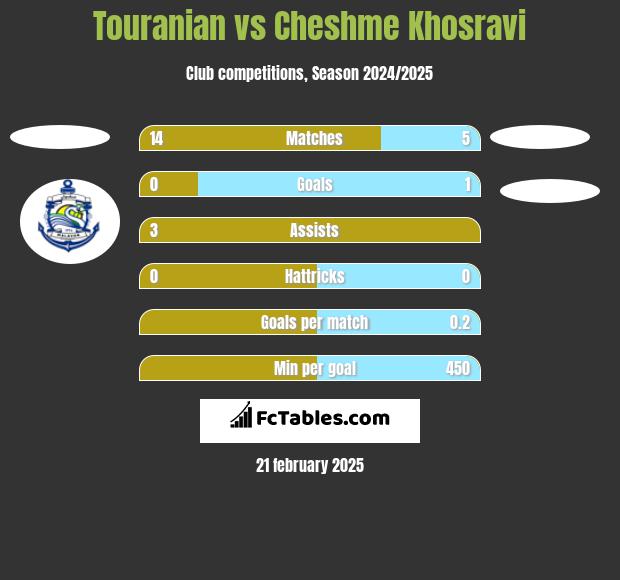 Touranian vs Cheshme Khosravi h2h player stats