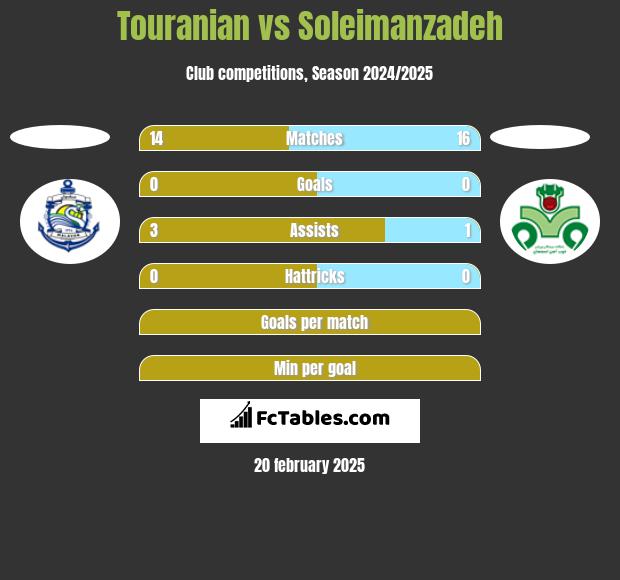 Touranian vs Soleimanzadeh h2h player stats