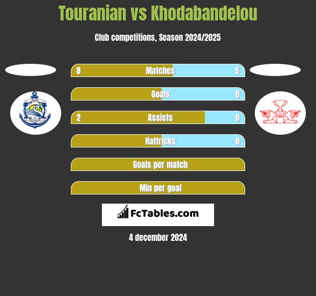 Touranian vs Khodabandelou h2h player stats