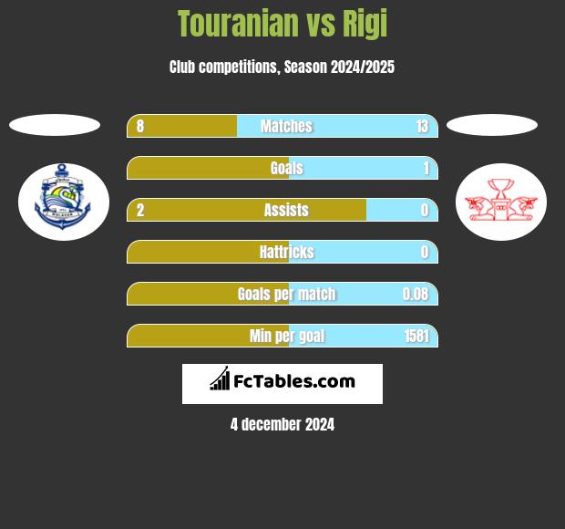 Touranian vs Rigi h2h player stats