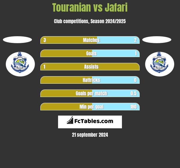 Touranian vs Jafari h2h player stats