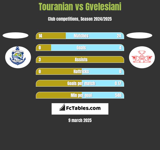 Touranian vs Gvelesiani h2h player stats