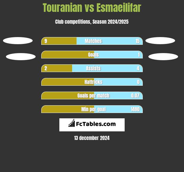 Touranian vs Esmaeilifar h2h player stats