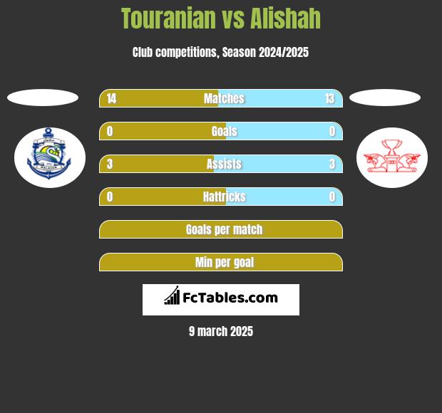 Touranian vs Alishah h2h player stats