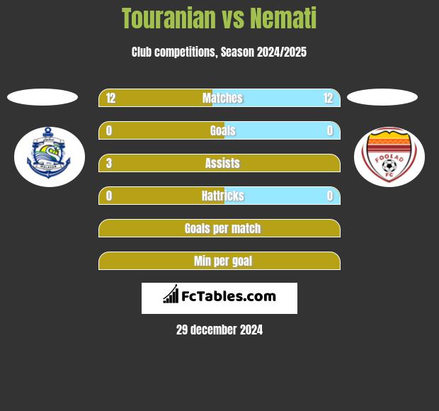 Touranian vs Nemati h2h player stats