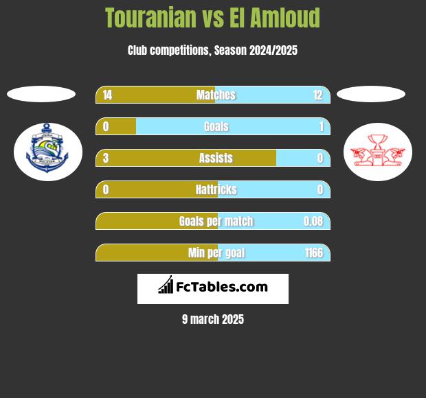 Touranian vs El Amloud h2h player stats