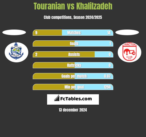 Touranian vs Khalilzadeh h2h player stats