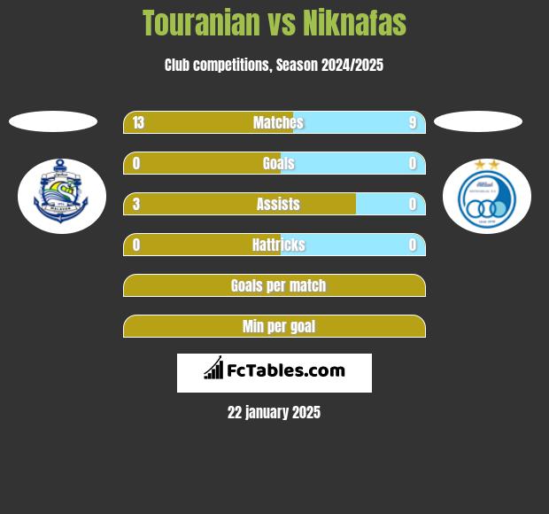 Touranian vs Niknafas h2h player stats