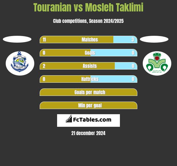 Touranian vs Mosleh Taklimi h2h player stats