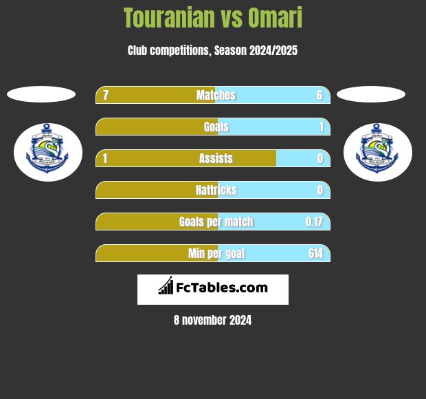 Touranian vs Omari h2h player stats