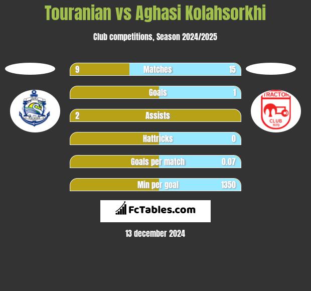 Touranian vs Aghasi Kolahsorkhi h2h player stats