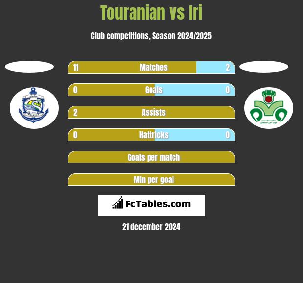 Touranian vs Iri h2h player stats