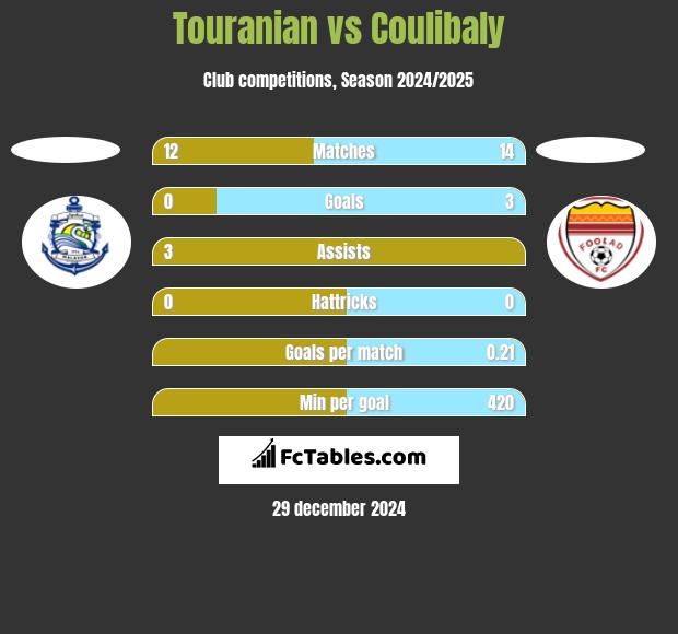 Touranian vs Coulibaly h2h player stats