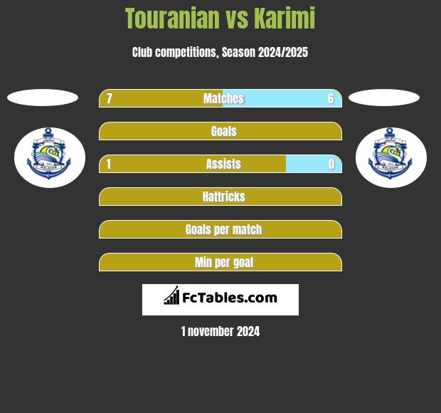 Touranian vs Karimi h2h player stats