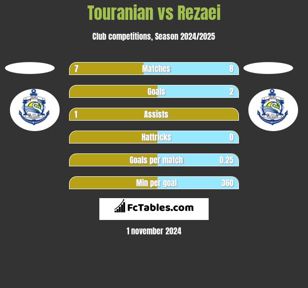 Touranian vs Rezaei h2h player stats