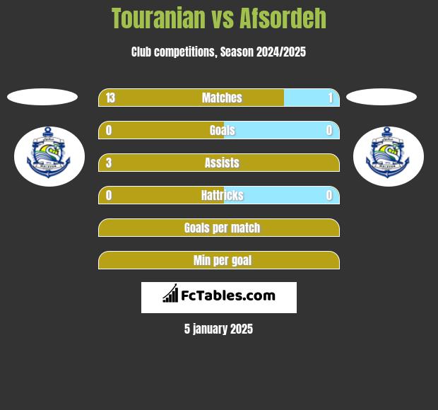 Touranian vs Afsordeh h2h player stats