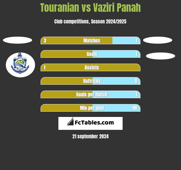 Touranian vs Vaziri Panah h2h player stats