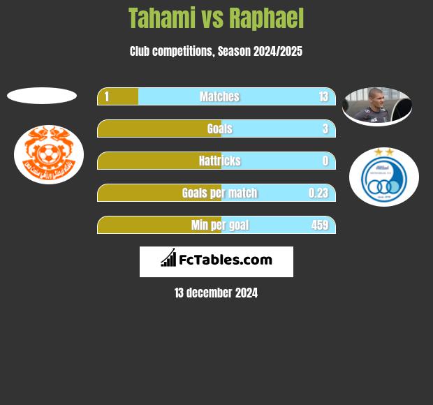 Tahami vs Raphael h2h player stats